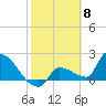 Big Torch Key tide chart for Thursday, February 8, 2024