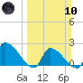 Big Torch Key tide chart for Sunday, March 10, 2024