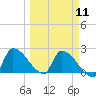 Big Torch Key tide chart for Monday, March 11, 2024