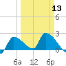 Big Torch Key tide chart for Wednesday, March 13, 2024