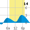 Big Torch Key tide chart for Thursday, March 14, 2024