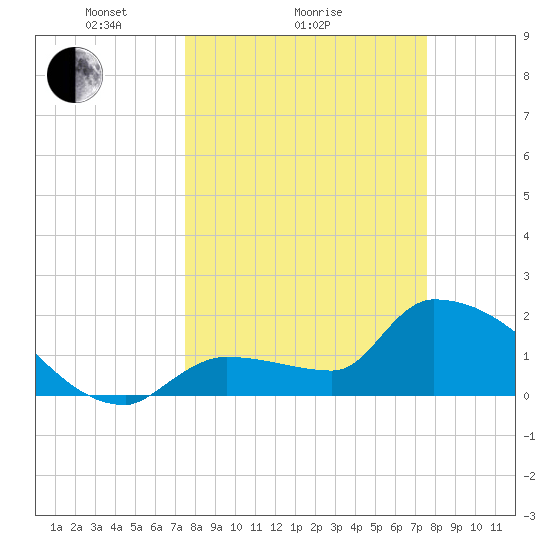 Big Torch Key tide chart for Sunday, March 17, 2024