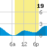 Big Torch Key tide chart for Tuesday, March 19, 2024