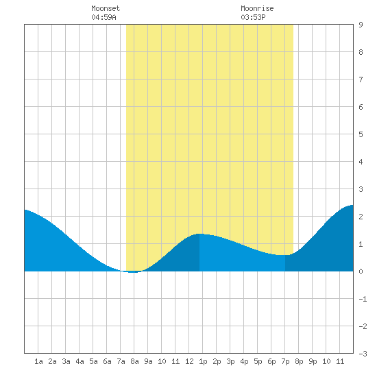 Big Torch Key tide chart for Wednesday, March 20, 2024