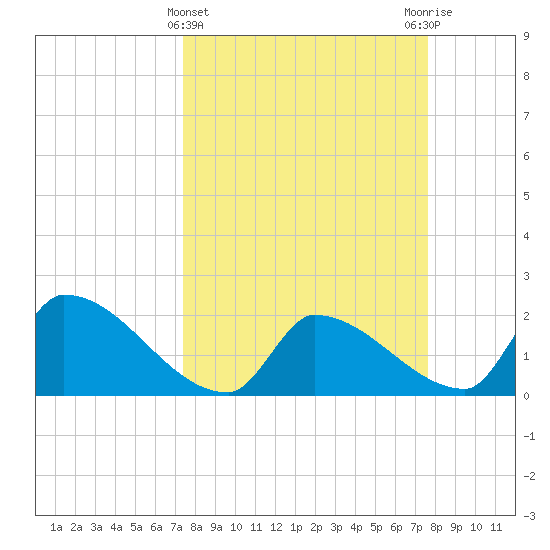Big Torch Key tide chart for Saturday, March 23, 2024