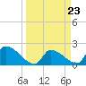 Big Torch Key tide chart for Saturday, March 23, 2024