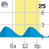 Big Torch Key tide chart for Monday, March 25, 2024