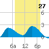 Big Torch Key tide chart for Wednesday, March 27, 2024