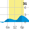 Big Torch Key tide chart for Sunday, March 31, 2024