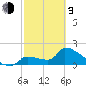 Big Torch Key tide chart for Sunday, March 3, 2024