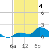 Big Torch Key tide chart for Monday, March 4, 2024