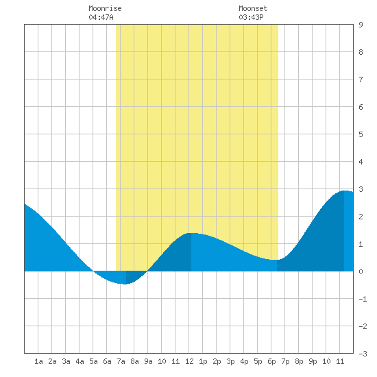 Big Torch Key tide chart for Thursday, March 7, 2024