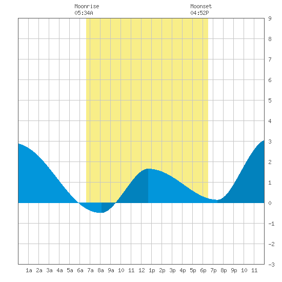Big Torch Key tide chart for Friday, March 8, 2024