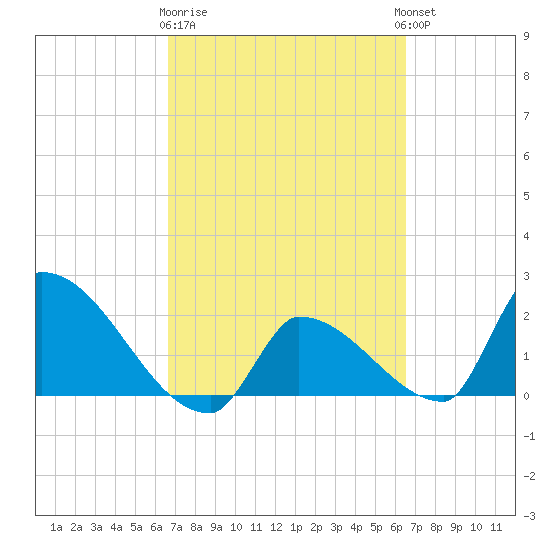 Big Torch Key tide chart for Saturday, March 9, 2024