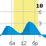 Big Torch Key tide chart for Wednesday, April 10, 2024