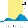 Big Torch Key tide chart for Saturday, April 13, 2024