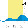 Big Torch Key tide chart for Sunday, April 14, 2024