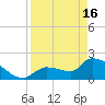 Big Torch Key tide chart for Tuesday, April 16, 2024