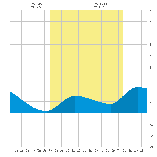 Big Torch Key tide chart for Wednesday, April 17, 2024