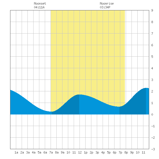 Big Torch Key tide chart for Thursday, April 18, 2024
