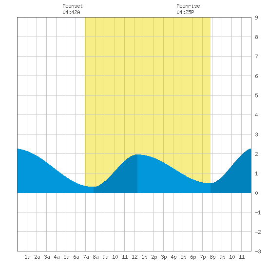 Big Torch Key tide chart for Friday, April 19, 2024