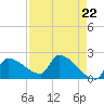 Big Torch Key tide chart for Monday, April 22, 2024