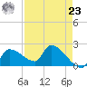 Big Torch Key tide chart for Tuesday, April 23, 2024
