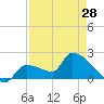 Big Torch Key tide chart for Sunday, April 28, 2024