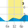 Big Torch Key tide chart for Wednesday, April 3, 2024