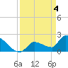 Big Torch Key tide chart for Thursday, April 4, 2024