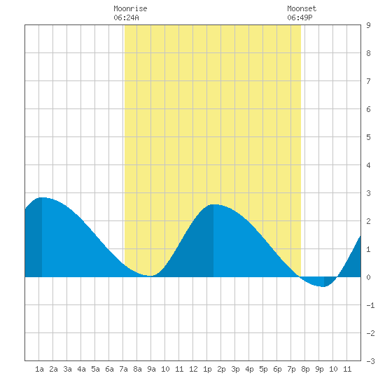Big Torch Key tide chart for Sunday, April 7, 2024