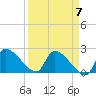 Big Torch Key tide chart for Sunday, April 7, 2024