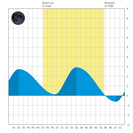 Big Torch Key tide chart for Monday, April 8, 2024