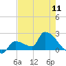 Big Torch Key tide chart for Saturday, May 11, 2024