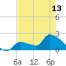 Big Torch Key tide chart for Monday, May 13, 2024