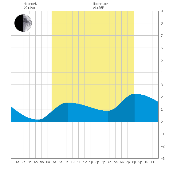 Big Torch Key tide chart for Wednesday, May 15, 2024