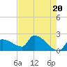 Big Torch Key tide chart for Monday, May 20, 2024