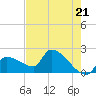Big Torch Key tide chart for Tuesday, May 21, 2024