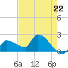 Big Torch Key tide chart for Wednesday, May 22, 2024
