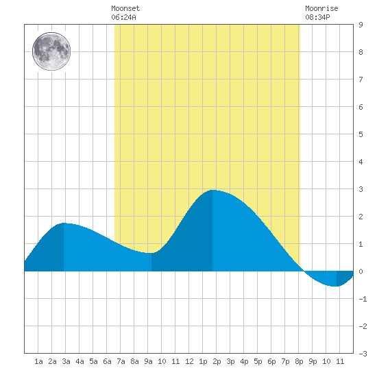 Big Torch Key tide chart for Thursday, May 23, 2024