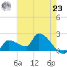 Big Torch Key tide chart for Thursday, May 23, 2024