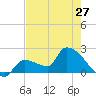 Big Torch Key tide chart for Monday, May 27, 2024