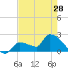 Big Torch Key tide chart for Tuesday, May 28, 2024