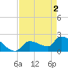 Big Torch Key tide chart for Thursday, May 2, 2024