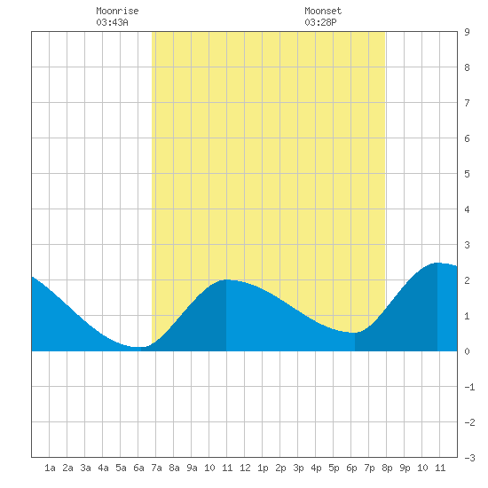 Big Torch Key tide chart for Friday, May 3, 2024
