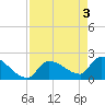Big Torch Key tide chart for Friday, May 3, 2024