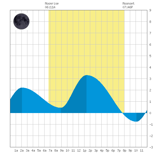 Big Torch Key tide chart for Tuesday, May 7, 2024