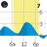 Big Torch Key tide chart for Tuesday, May 7, 2024