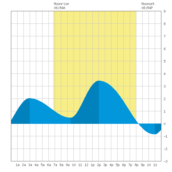 Big Torch Key tide chart for Wednesday, May 8, 2024