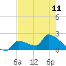 Big Torch Key tide chart for Tuesday, June 11, 2024